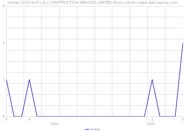 Visitas 2024 de P L & L CONSTRUCTION SERVICES LIMITED (Reino Unido) 