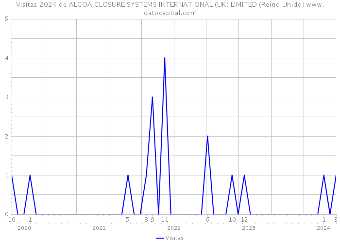 Visitas 2024 de ALCOA CLOSURE SYSTEMS INTERNATIONAL (UK) LIMITED (Reino Unido) 