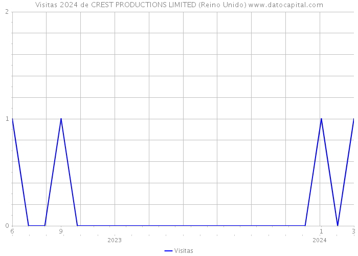 Visitas 2024 de CREST PRODUCTIONS LIMITED (Reino Unido) 