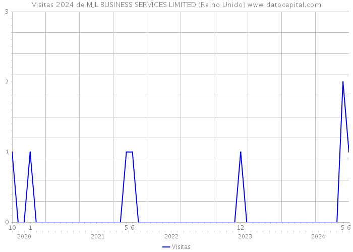 Visitas 2024 de MJL BUSINESS SERVICES LIMITED (Reino Unido) 