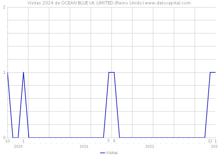 Visitas 2024 de OCEAN BLUE UK LIMITED (Reino Unido) 