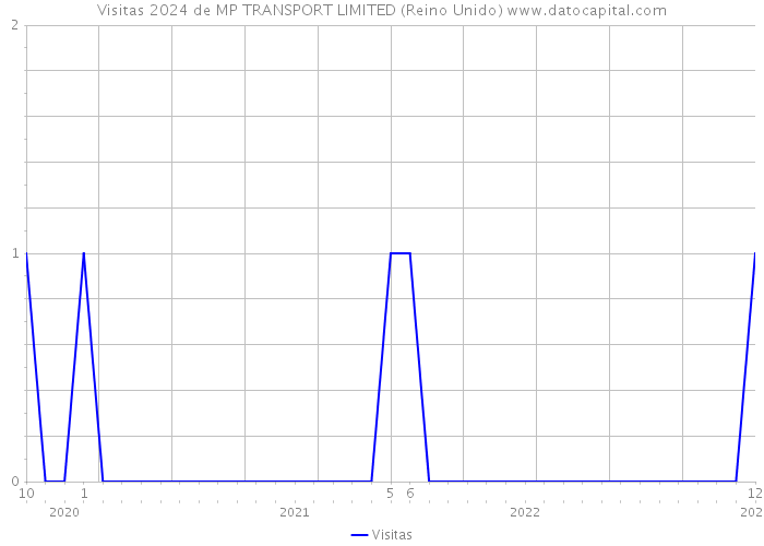 Visitas 2024 de MP TRANSPORT LIMITED (Reino Unido) 