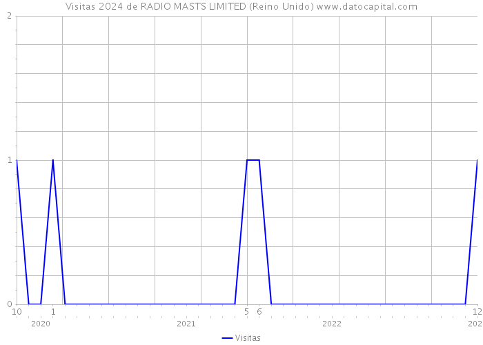 Visitas 2024 de RADIO MASTS LIMITED (Reino Unido) 