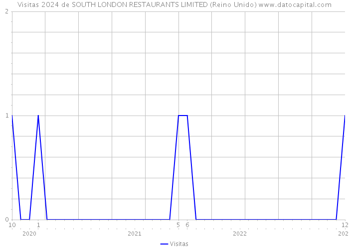 Visitas 2024 de SOUTH LONDON RESTAURANTS LIMITED (Reino Unido) 