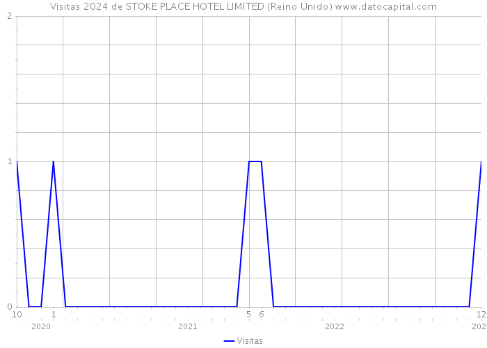 Visitas 2024 de STOKE PLACE HOTEL LIMITED (Reino Unido) 