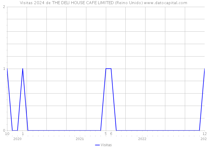 Visitas 2024 de THE DELI HOUSE CAFE LIMITED (Reino Unido) 