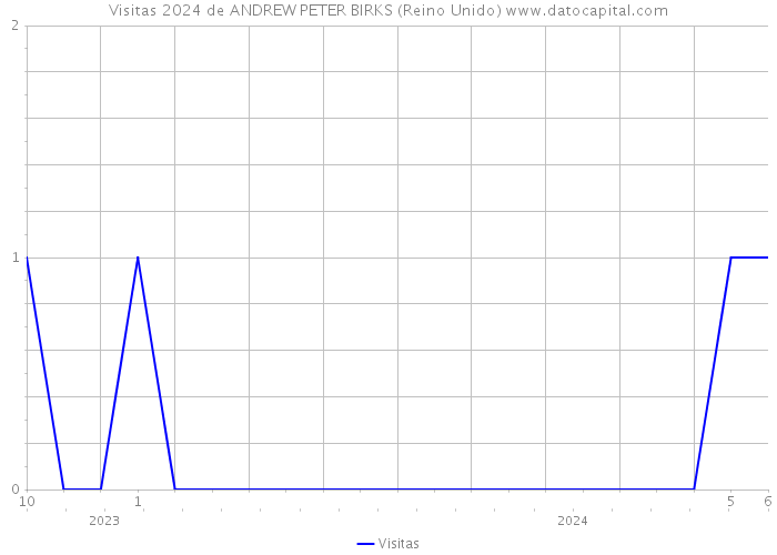 Visitas 2024 de ANDREW PETER BIRKS (Reino Unido) 