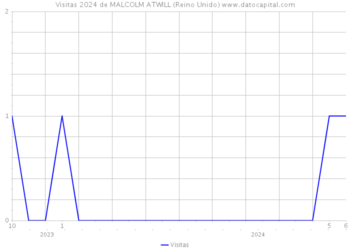 Visitas 2024 de MALCOLM ATWILL (Reino Unido) 