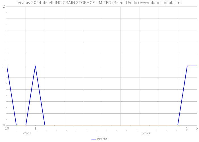 Visitas 2024 de VIKING GRAIN STORAGE LIMITED (Reino Unido) 