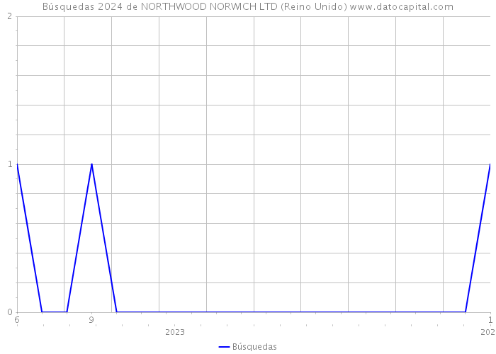 Búsquedas 2024 de NORTHWOOD NORWICH LTD (Reino Unido) 