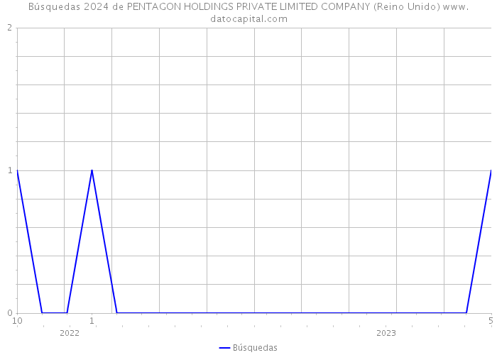 Búsquedas 2024 de PENTAGON HOLDINGS PRIVATE LIMITED COMPANY (Reino Unido) 