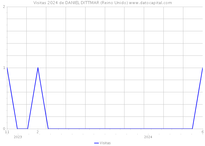 Visitas 2024 de DANIEL DITTMAR (Reino Unido) 