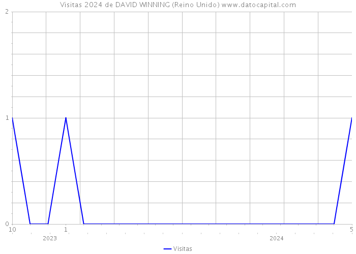 Visitas 2024 de DAVID WINNING (Reino Unido) 