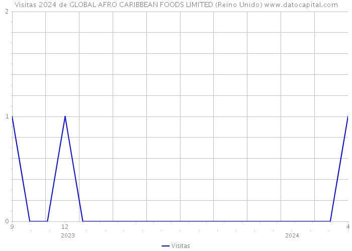 Visitas 2024 de GLOBAL AFRO CARIBBEAN FOODS LIMITED (Reino Unido) 