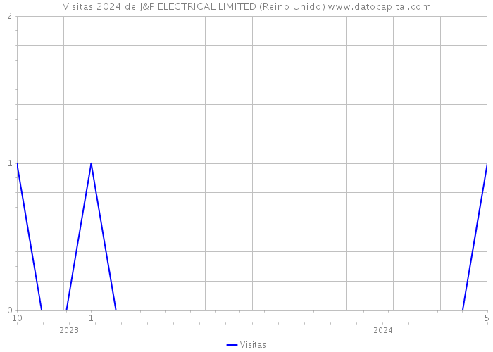 Visitas 2024 de J&P ELECTRICAL LIMITED (Reino Unido) 