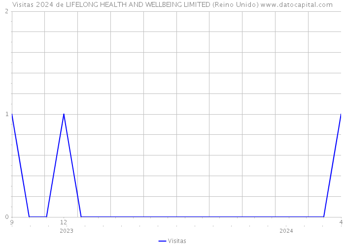 Visitas 2024 de LIFELONG HEALTH AND WELLBEING LIMITED (Reino Unido) 