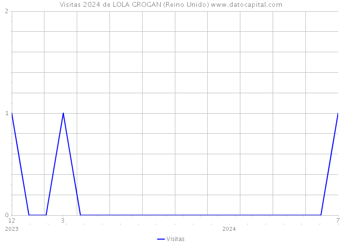 Visitas 2024 de LOLA GROGAN (Reino Unido) 