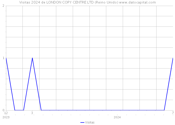 Visitas 2024 de LONDON COPY CENTRE LTD (Reino Unido) 