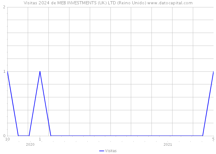 Visitas 2024 de MEB INVESTMENTS (UK) LTD (Reino Unido) 