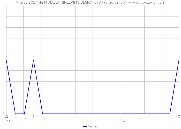 Visitas 2024 de MODE ENGINEERING DESIGN LTD (Reino Unido) 