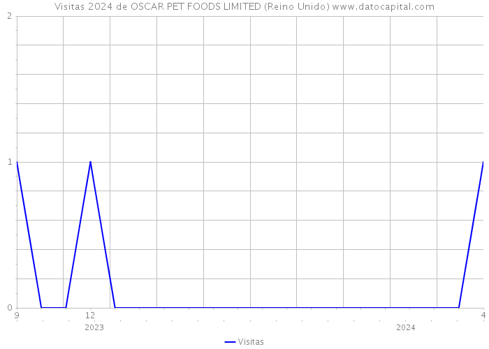 Visitas 2024 de OSCAR PET FOODS LIMITED (Reino Unido) 