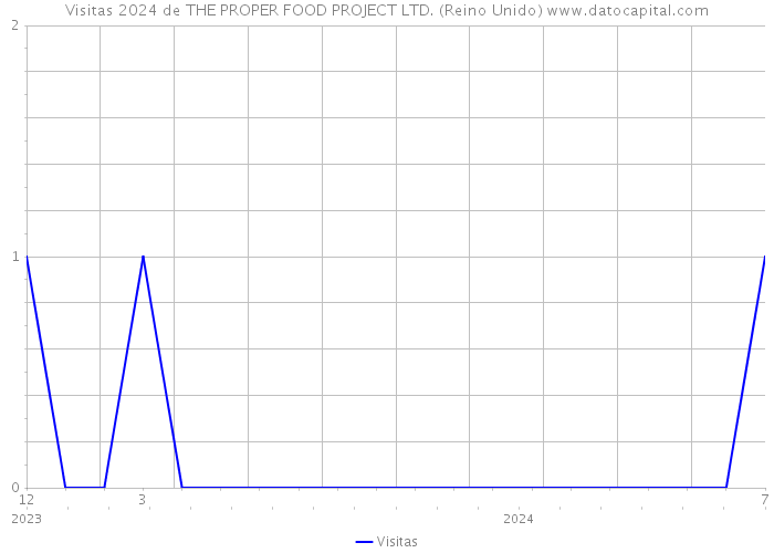 Visitas 2024 de THE PROPER FOOD PROJECT LTD. (Reino Unido) 