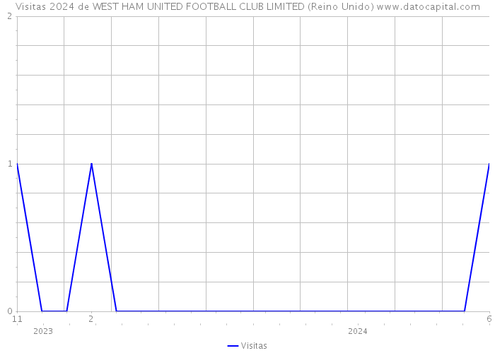 Visitas 2024 de WEST HAM UNITED FOOTBALL CLUB LIMITED (Reino Unido) 