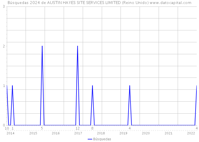 Búsquedas 2024 de AUSTIN HAYES SITE SERVICES LIMITED (Reino Unido) 