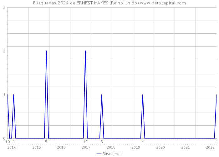 Búsquedas 2024 de ERNEST HAYES (Reino Unido) 