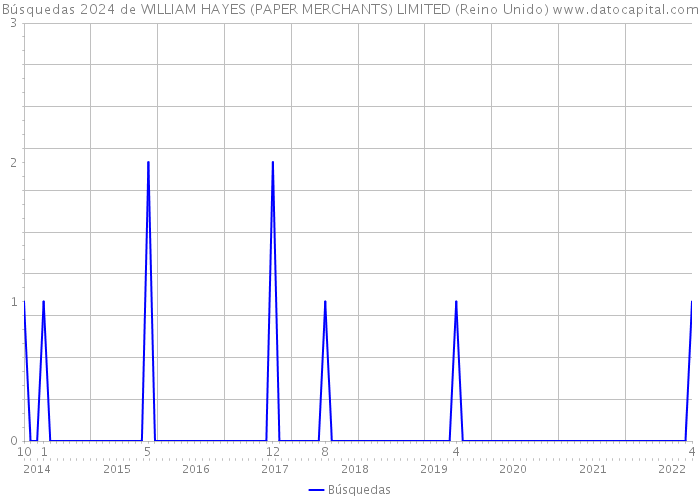 Búsquedas 2024 de WILLIAM HAYES (PAPER MERCHANTS) LIMITED (Reino Unido) 