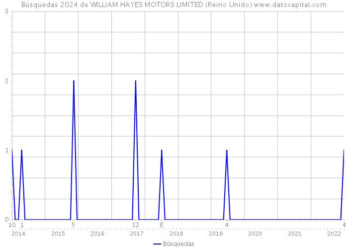 Búsquedas 2024 de WILLIAM HAYES MOTORS LIMITED (Reino Unido) 