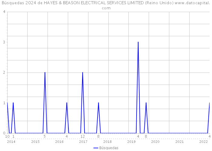 Búsquedas 2024 de HAYES & BEASON ELECTRICAL SERVICES LIMITED (Reino Unido) 