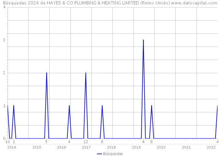 Búsquedas 2024 de HAYES & CO PLUMBING & HEATING LIMITED (Reino Unido) 