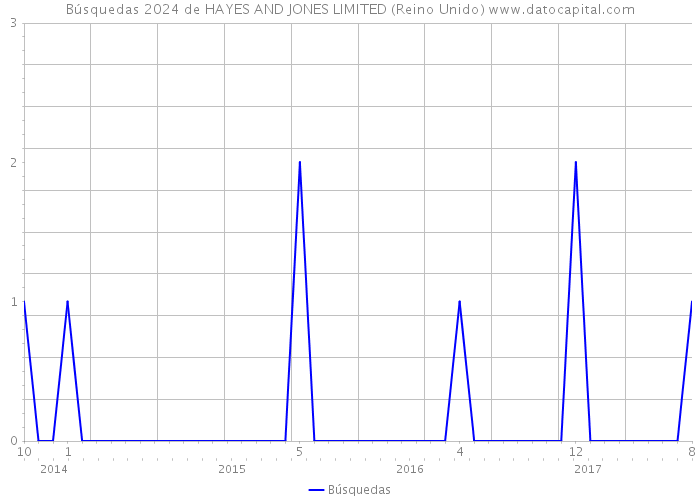 Búsquedas 2024 de HAYES AND JONES LIMITED (Reino Unido) 