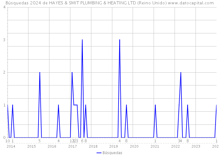 Búsquedas 2024 de HAYES & SMIT PLUMBING & HEATING LTD (Reino Unido) 