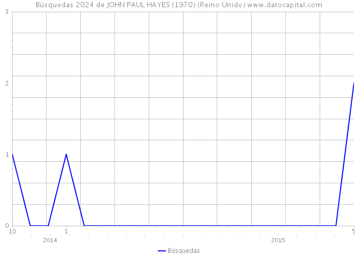 Búsquedas 2024 de JOHN PAUL HAYES (1970) (Reino Unido) 