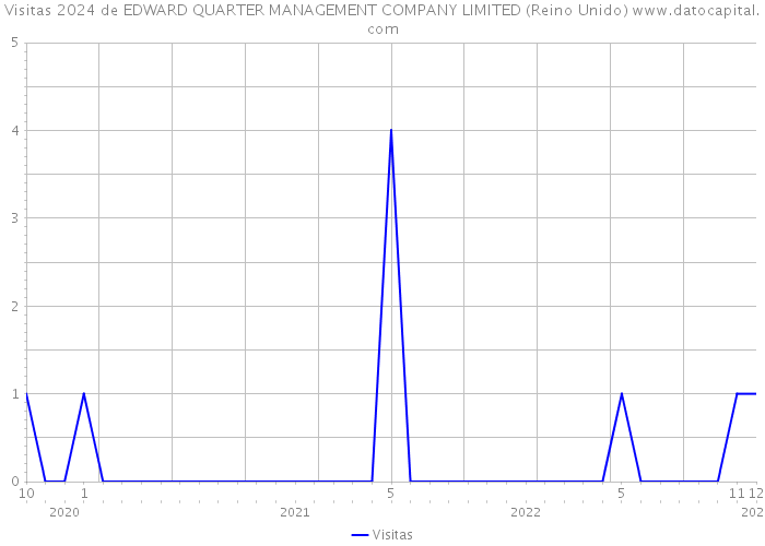 Visitas 2024 de EDWARD QUARTER MANAGEMENT COMPANY LIMITED (Reino Unido) 