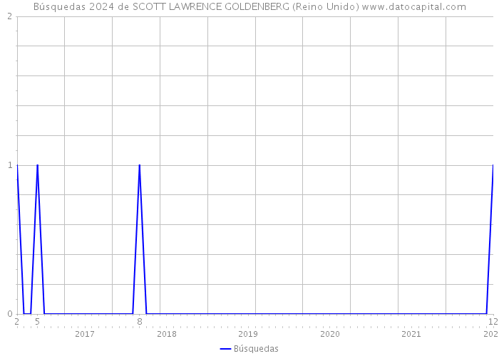 Búsquedas 2024 de SCOTT LAWRENCE GOLDENBERG (Reino Unido) 