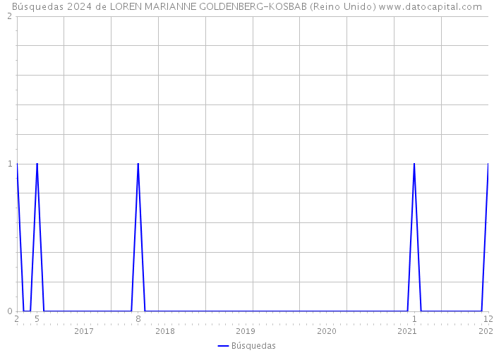 Búsquedas 2024 de LOREN MARIANNE GOLDENBERG-KOSBAB (Reino Unido) 