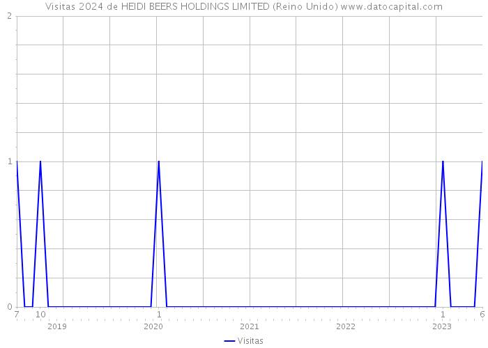 Visitas 2024 de HEIDI BEERS HOLDINGS LIMITED (Reino Unido) 