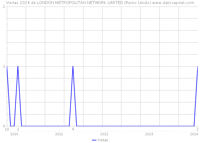 Visitas 2024 de LONDON METROPOLITAN NETWORK LIMITED (Reino Unido) 