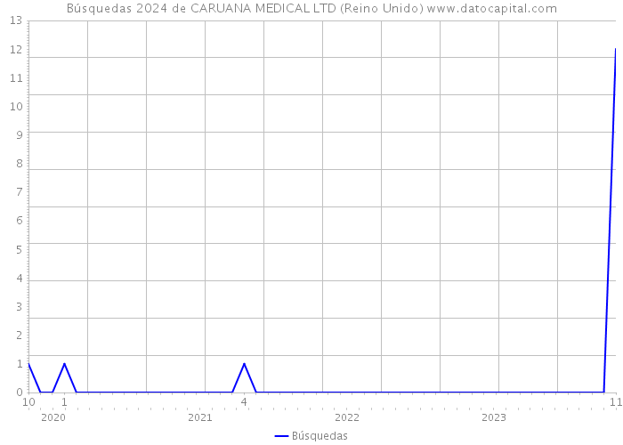 Búsquedas 2024 de CARUANA MEDICAL LTD (Reino Unido) 