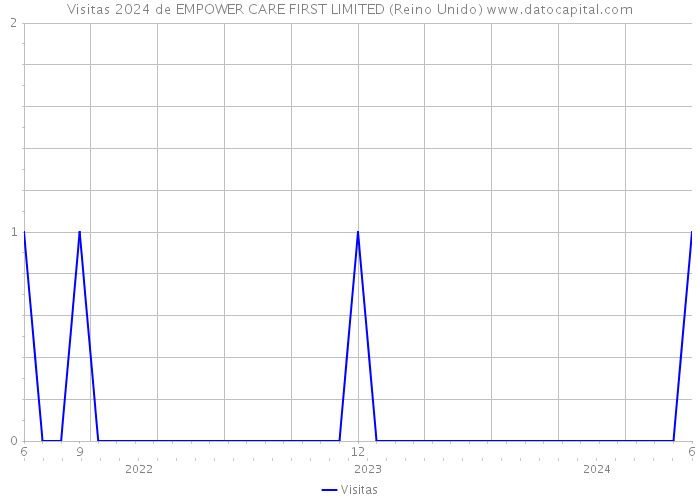 Visitas 2024 de EMPOWER CARE FIRST LIMITED (Reino Unido) 