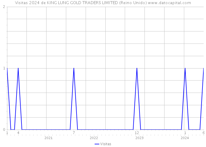 Visitas 2024 de KING LUNG GOLD TRADERS LIMITED (Reino Unido) 