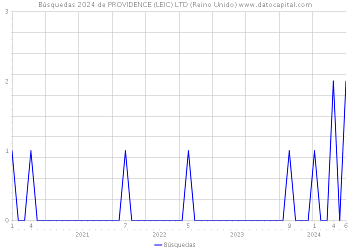 Búsquedas 2024 de PROVIDENCE (LEIC) LTD (Reino Unido) 