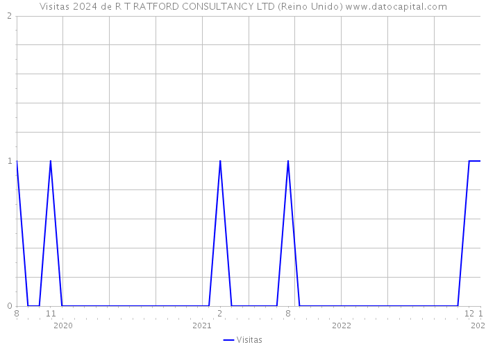 Visitas 2024 de R T RATFORD CONSULTANCY LTD (Reino Unido) 