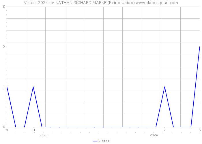 Visitas 2024 de NATHAN RICHARD MARKE (Reino Unido) 