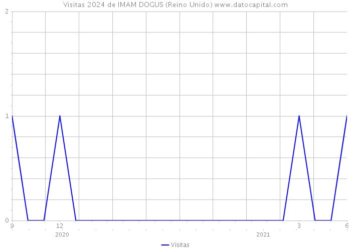 Visitas 2024 de IMAM DOGUS (Reino Unido) 