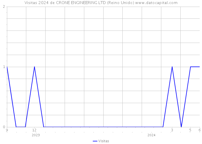 Visitas 2024 de CRONE ENGINEERING LTD (Reino Unido) 