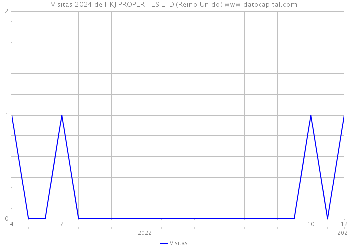 Visitas 2024 de HKJ PROPERTIES LTD (Reino Unido) 